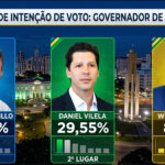 Empate técnico entre Marconi e Daniel na disputa pelo governo de Goiás em 2026