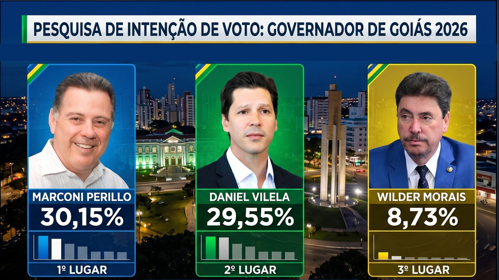 Empate técnico entre Marconi e Daniel na disputa pelo governo de Goiás em 2026